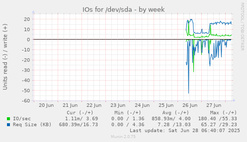 IOs for /dev/sda