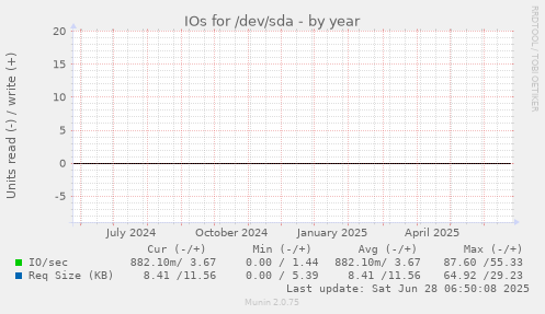 IOs for /dev/sda