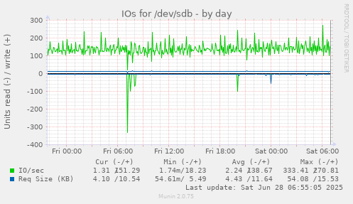 IOs for /dev/sdb