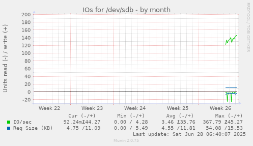 IOs for /dev/sdb