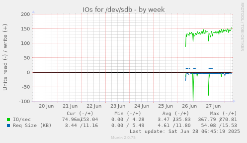 IOs for /dev/sdb