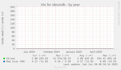 IOs for /dev/sdb