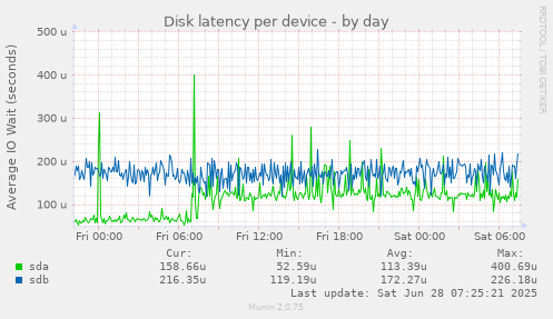 Disk latency per device