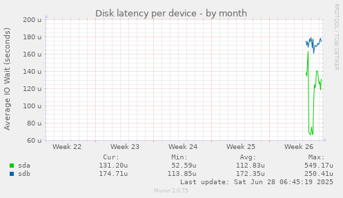 Disk latency per device