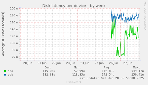 Disk latency per device
