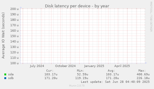 Disk latency per device