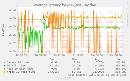 Average latency for /dev/sda