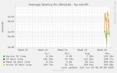 Average latency for /dev/sda