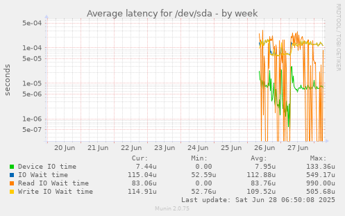 Average latency for /dev/sda