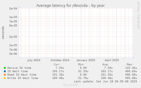 Average latency for /dev/sda