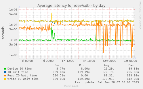 Average latency for /dev/sdb