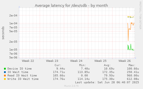 Average latency for /dev/sdb
