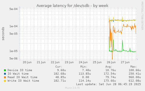 Average latency for /dev/sdb
