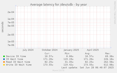 Average latency for /dev/sdb