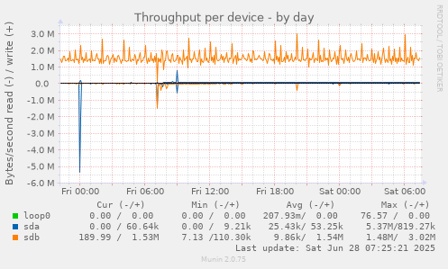 Throughput per device
