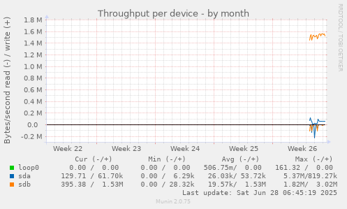 Throughput per device