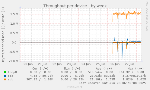 Throughput per device