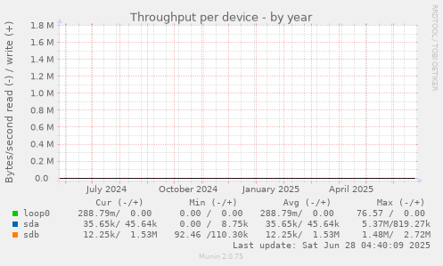 Throughput per device