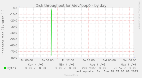Disk throughput for /dev/loop0