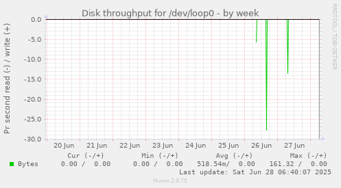 Disk throughput for /dev/loop0
