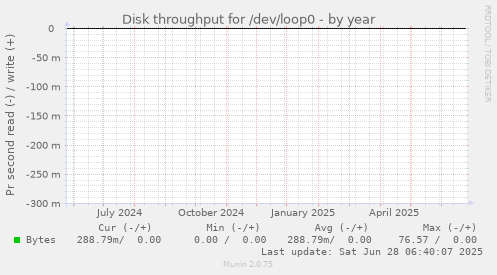 Disk throughput for /dev/loop0