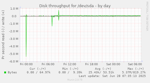 Disk throughput for /dev/sda