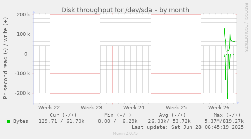 Disk throughput for /dev/sda