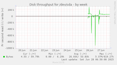 Disk throughput for /dev/sda