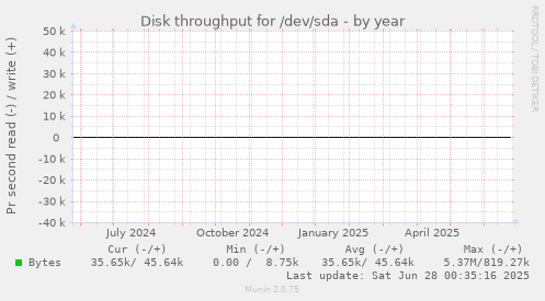Disk throughput for /dev/sda