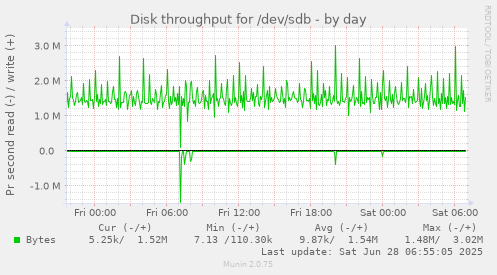 Disk throughput for /dev/sdb