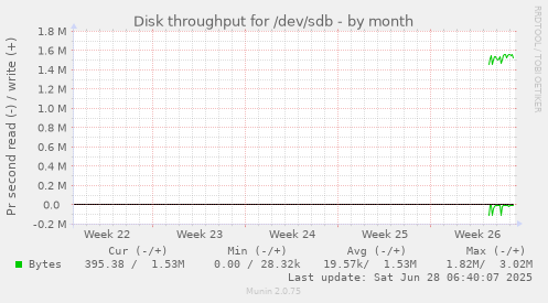Disk throughput for /dev/sdb