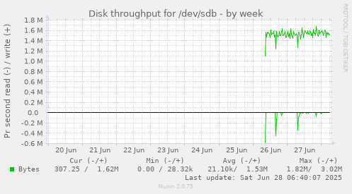 Disk throughput for /dev/sdb