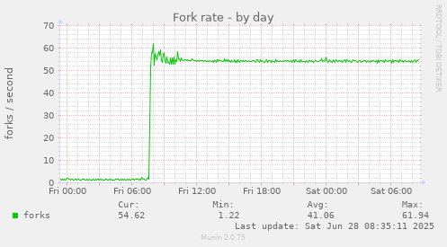 Fork rate