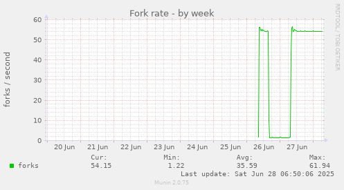Fork rate