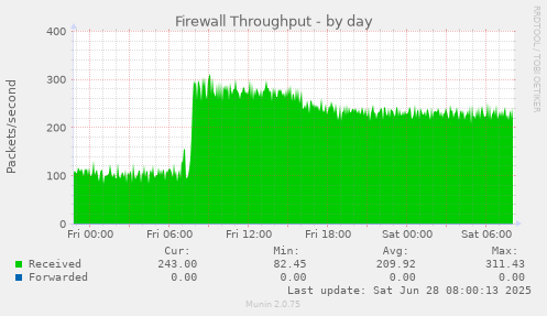 Firewall Throughput