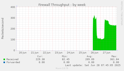 Firewall Throughput