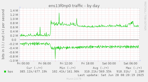 ens13f0np0 traffic