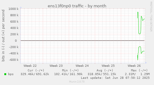 ens13f0np0 traffic