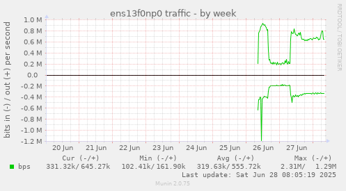 ens13f0np0 traffic