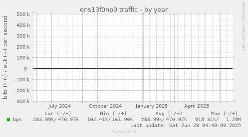 ens13f0np0 traffic