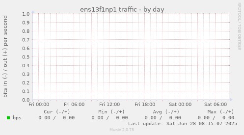 ens13f1np1 traffic