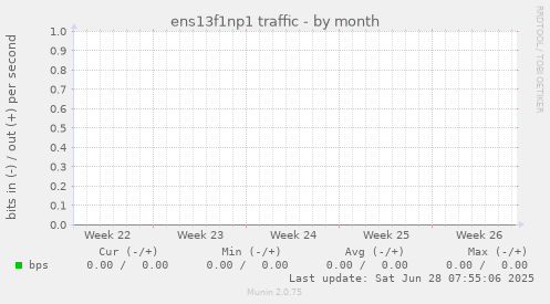 ens13f1np1 traffic