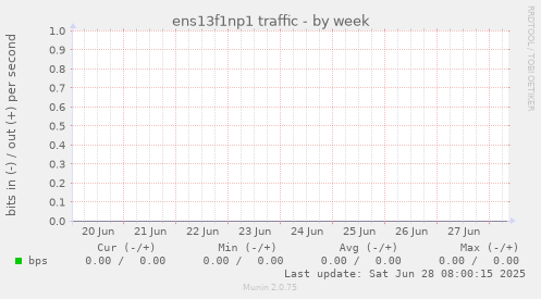 ens13f1np1 traffic