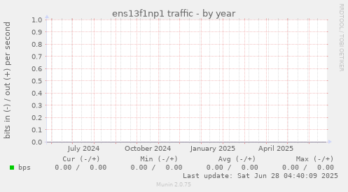 ens13f1np1 traffic