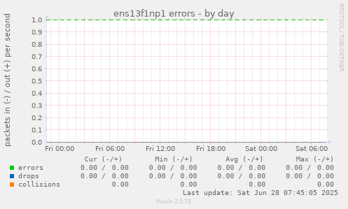 ens13f1np1 errors