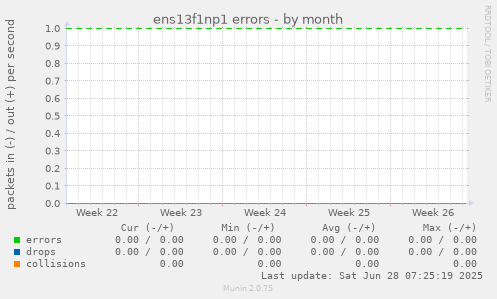ens13f1np1 errors