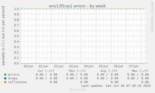 ens13f1np1 errors