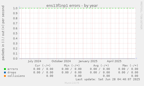 ens13f1np1 errors