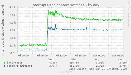 Interrupts and context switches