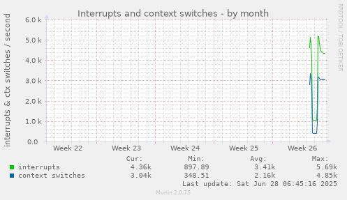 Interrupts and context switches